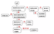 格力商用空氣能熱水機(jī)顯示“L7”故障怎么解決？