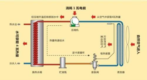 圖文并茂 詳細解說空氣能熱水器工作原理