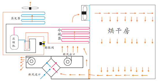 空氣能熱泵烘干機設備工作原理