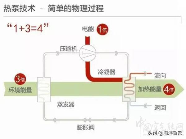 燃氣鍋爐與空氣能哪個能耗省（空氣能和燃煤鍋爐對比）