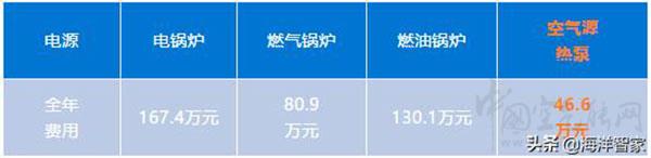 燃氣鍋爐與空氣能哪個能耗省（空氣能和燃煤鍋爐對比）