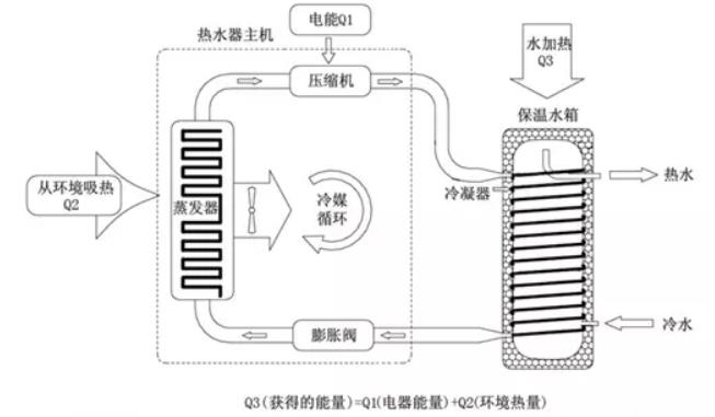 空氣能熱水器工作原理圖