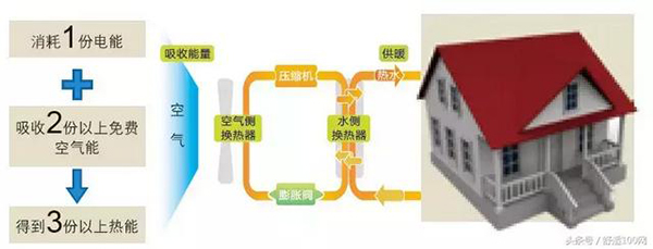 空氣源熱泵一機(jī)多用，家庭冷暖超值之選