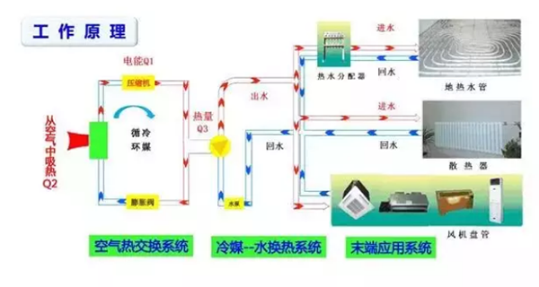 空氣能熱泵為什么會凍裂？防凍措施怎么做？