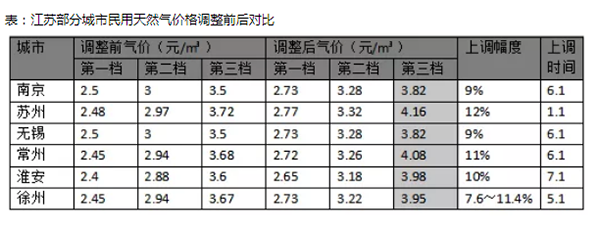 多地民用天然氣價格上漲，南方采暖還是空氣源熱泵更節能