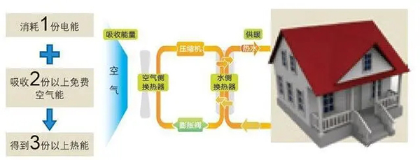 多地民用天然氣價格上漲，南方采暖還是空氣源熱泵更節能