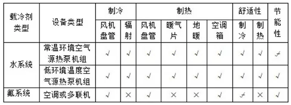 空氣能熱泵兩聯(lián)供比冷暖空調(diào)強(qiáng)在哪？