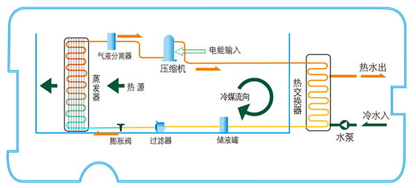 工業熱泵機組的工作原理與應用