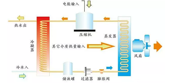 空氣能制冷和供暖的原理，你能說出來嗎？