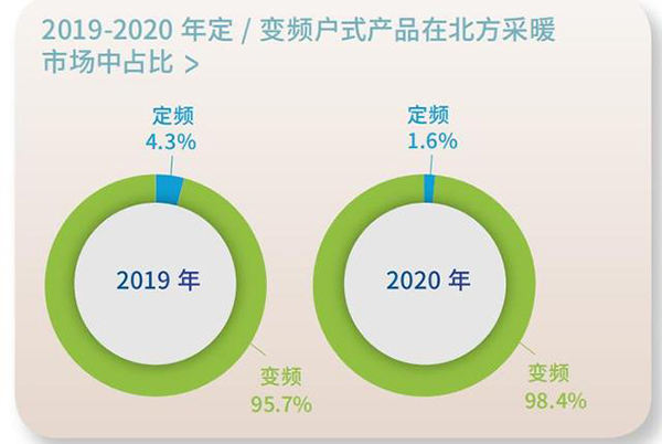 采暖行業的發展趨勢