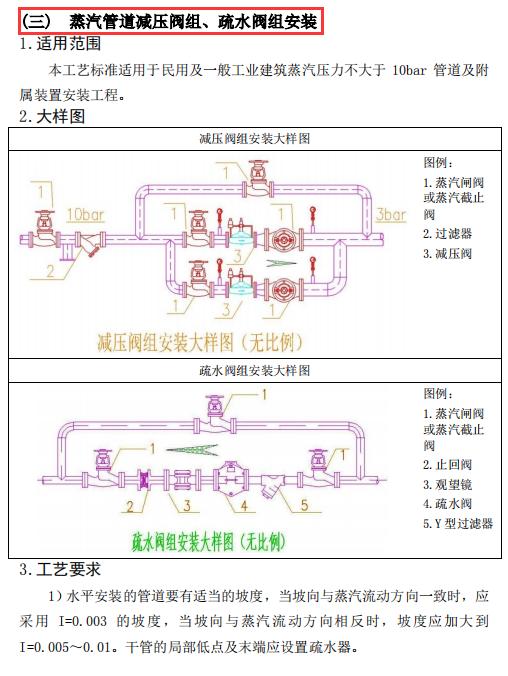 暖通空調工程施工工藝標準手冊
