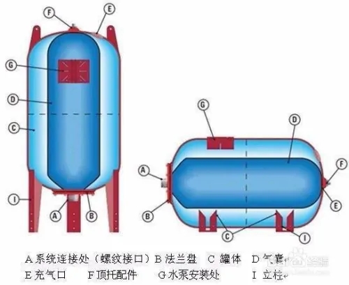水箱 膨脹罐在空氣能采暖系統(tǒng)中的作用