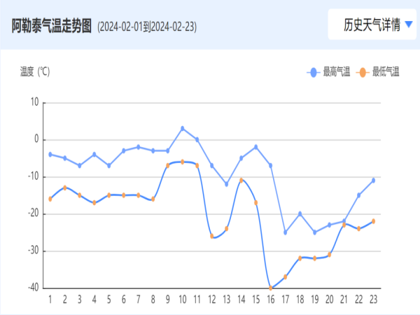 穩(wěn)！真的穩(wěn)！新疆出現(xiàn)零下41℃極寒天氣，用戶高度評(píng)價(jià)四季沐歌空氣能采暖
