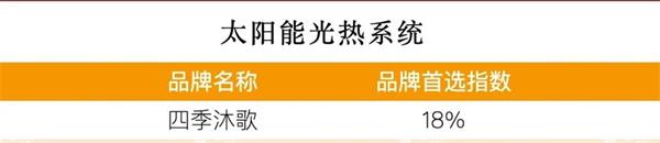 四季沐歌11年蟬聯“房建供應鏈企業綜合實力TOP500首選供應商”