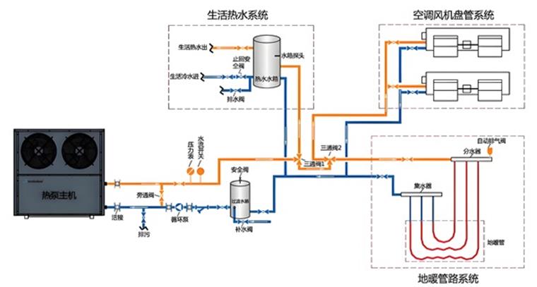 熱泵三聯供系統的組成與特點