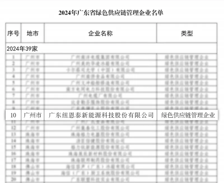 綠色先鋒！紐恩泰榮獲“2024年廣東省綠色供應鏈管理企業”