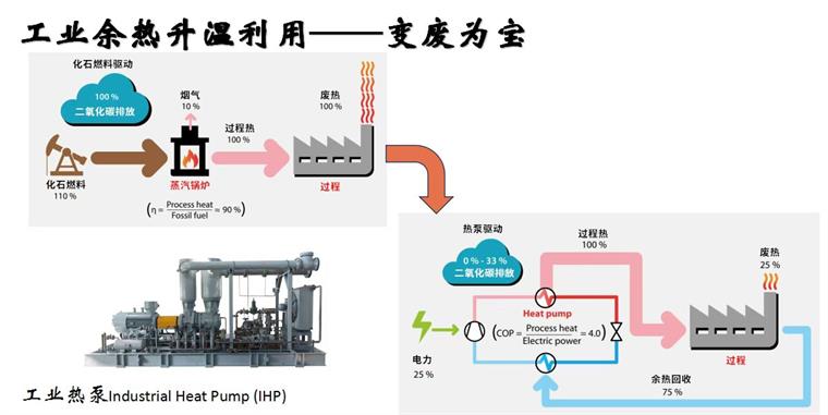 重磅！生能空氣能工業高溫蒸汽熱泵機組面世，助力變廢為寶、節能降碳，節約50%的成本！