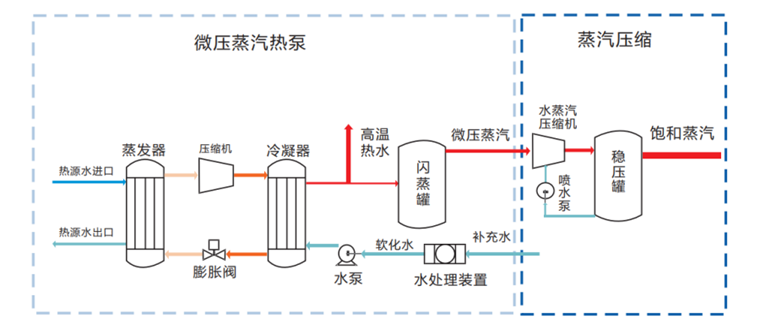 重磅！生能空氣能工業高溫蒸汽熱泵機組面世，助力變廢為寶、節能降碳，節約50%的成本！